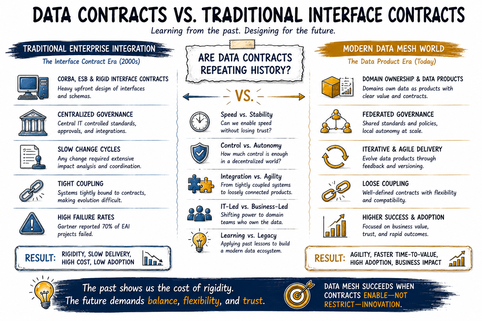 Data contracts vs traditional interface contracts comparison infographic