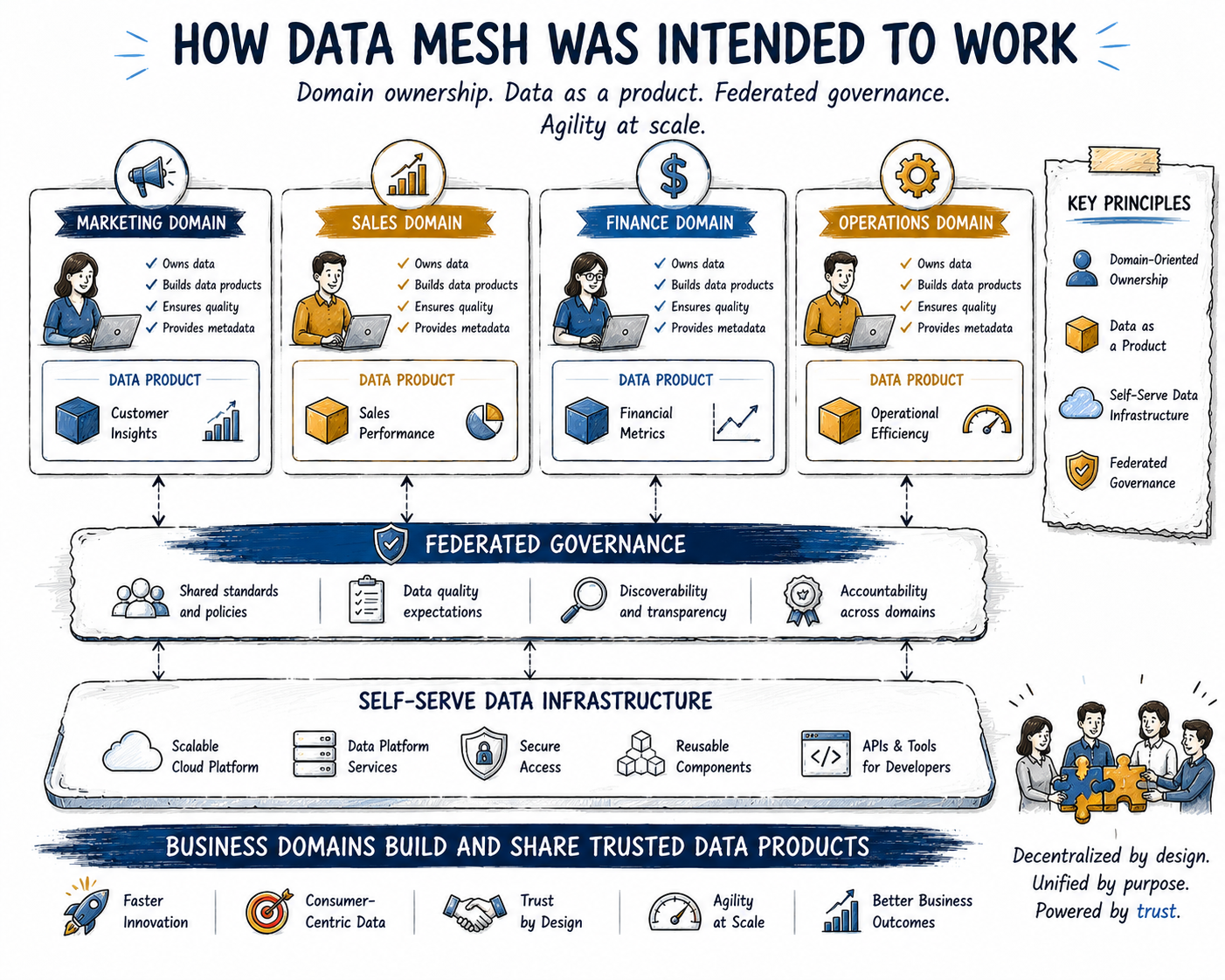 Infographic depicting how data mesh was intended to work: domain-oriented ownership across Marketing, Sales, Finance, and Operations domains producing data products, supported by federated governance and self-serve data infrastructure, delivering faster innovation, trust by design, agility at scale, and better business outcomes.