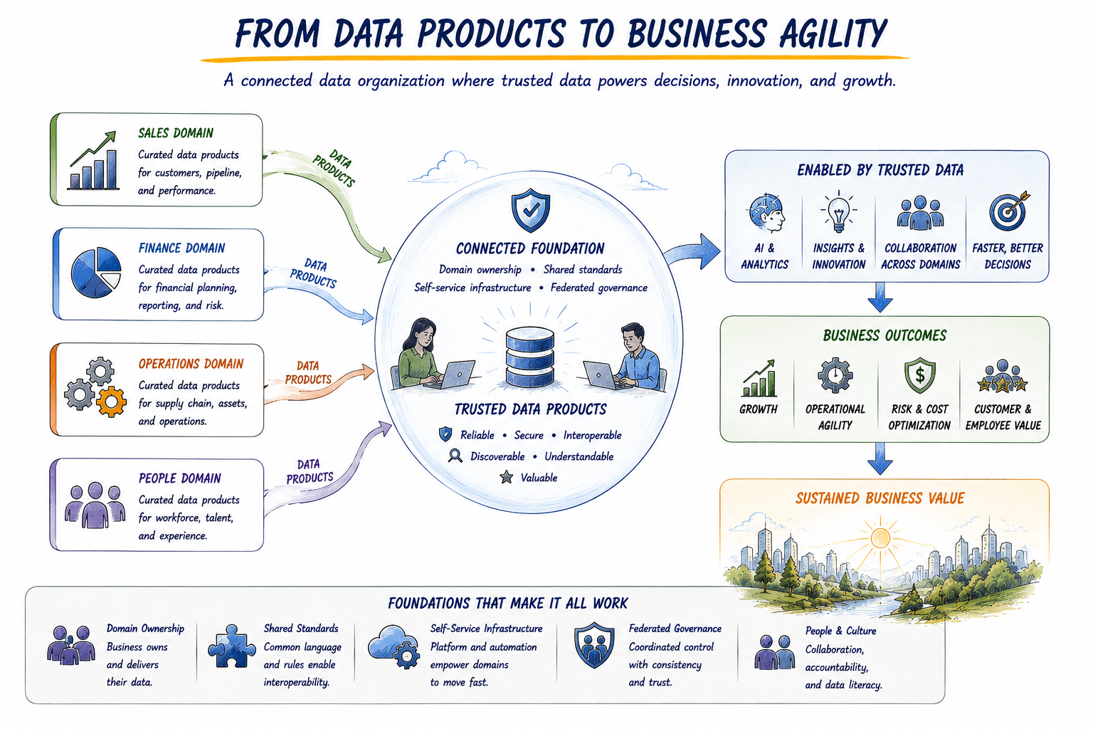 Fig 5. From Data Products to Business Agility — a connected data organization where trusted data powers decisions, innovation, and growth.