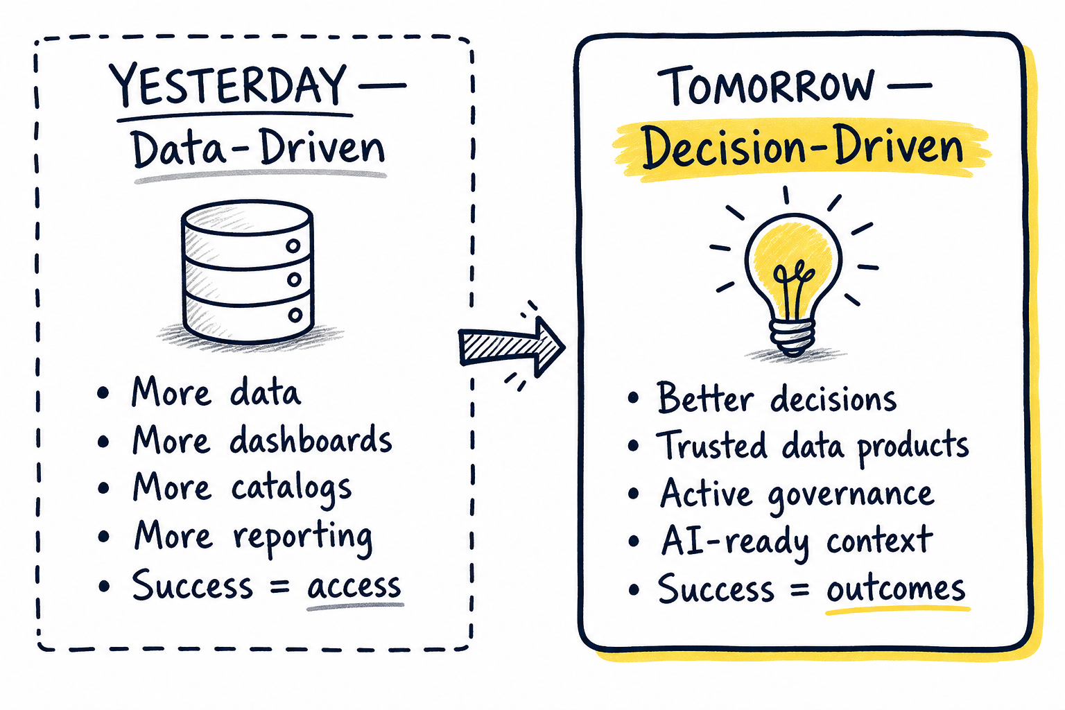 Yesterday's data-driven model compared with tomorrow's decision-driven model.