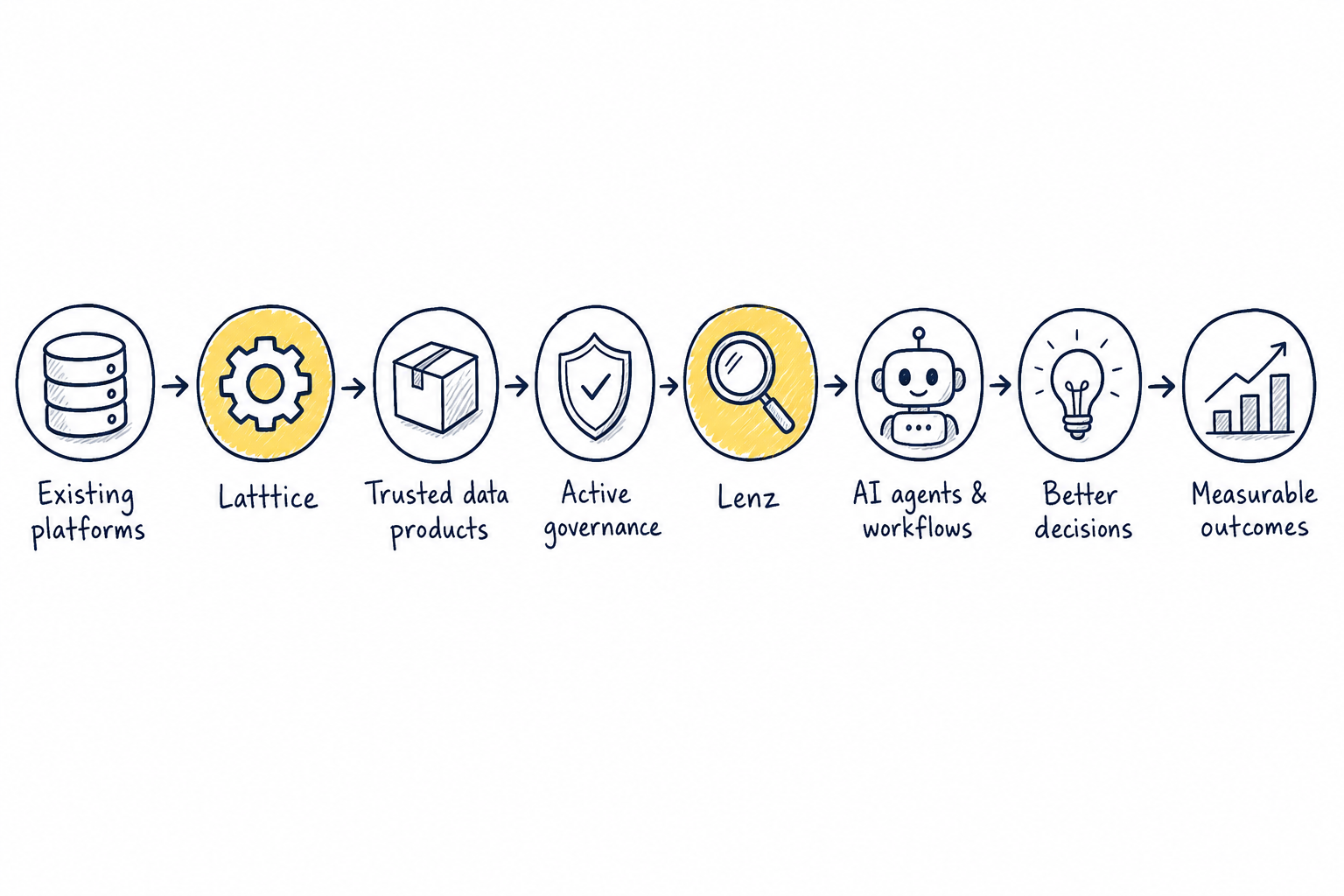 The decision supply chain connecting existing platforms, Latttice, trusted data products, active governance, Lenz, AI agents, decisions and outcomes.