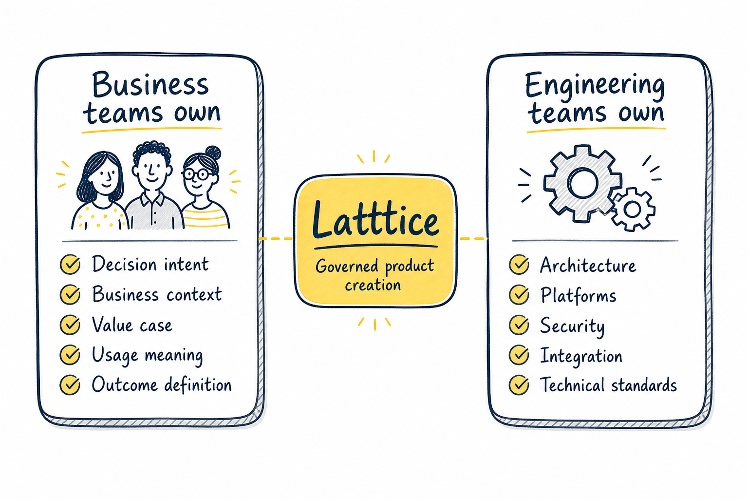 Business teams and engineering teams working in sync, connected through Latttice for governed product creation.