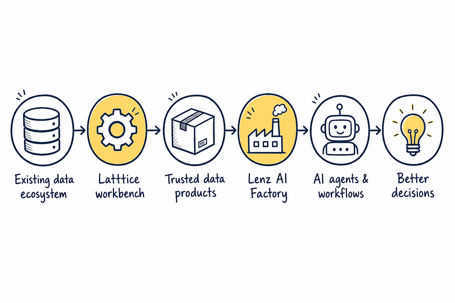 Latttice workbench and Lenz AI Factory turning existing data ecosystems into AI agents and better decisions.