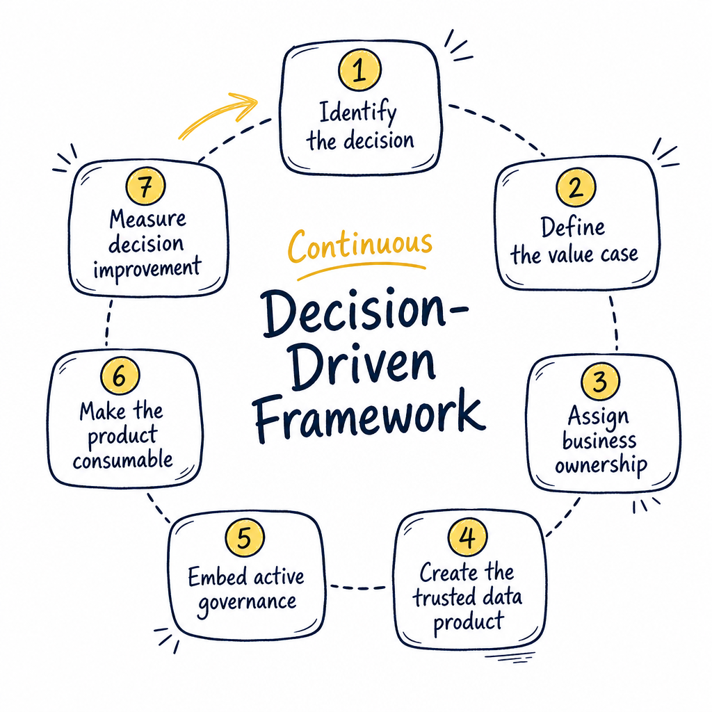 The continuous decision-driven framework: seven steps from identifying the decision to measuring decision improvement.