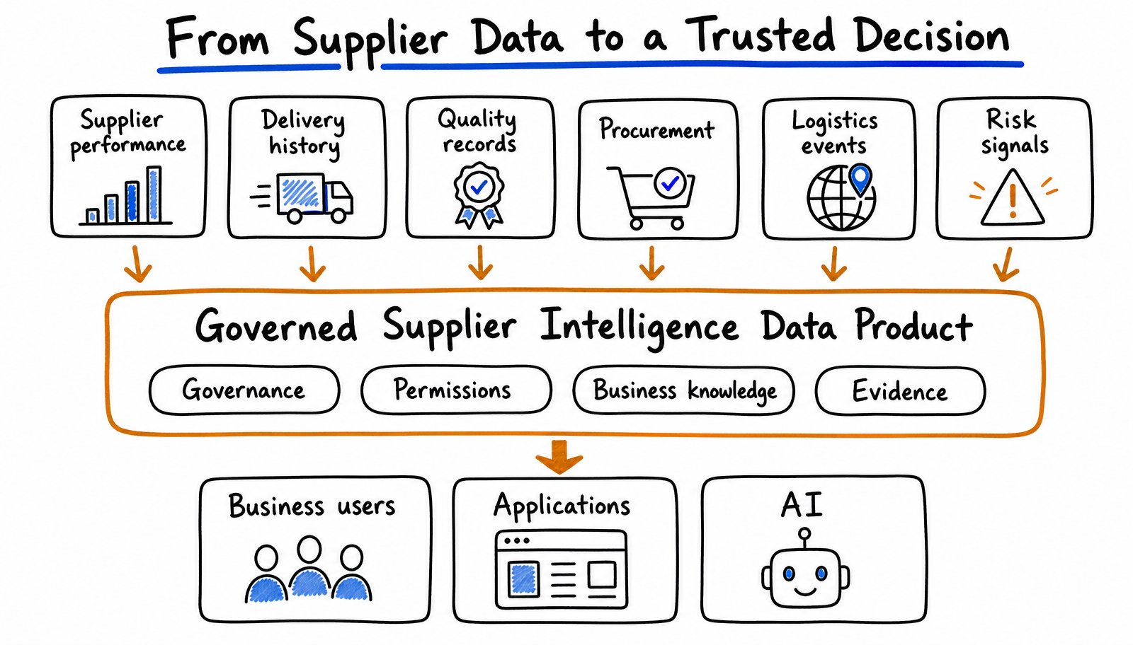 Hand-drawn diagram showing supplier performance, delivery history, quality records, procurement, logistics events and risk signals flowing into a governed supplier intelligence data product carrying governance, permissions, business knowledge and evidence, which is then used by business users, applications and AI.
