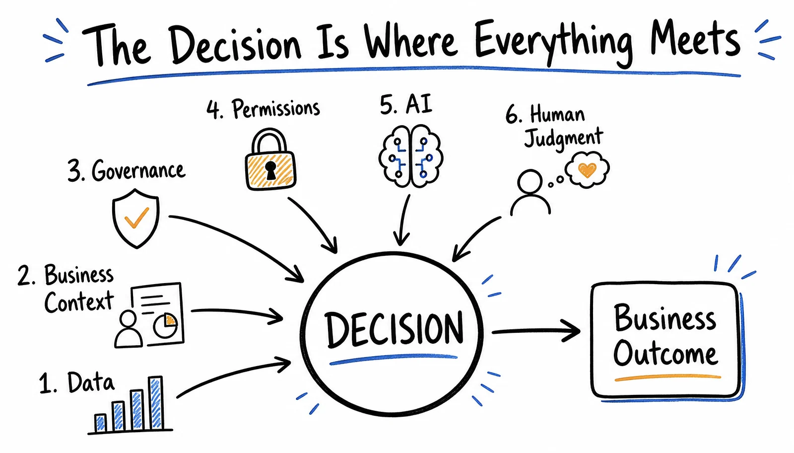 Enterprise data, business context, governance and AI converging at the point of a business decision.