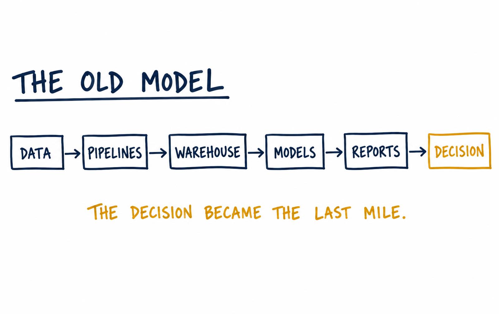 Sketch of the old model: data, pipelines, warehouse, models and reports, with the decision as the last mile