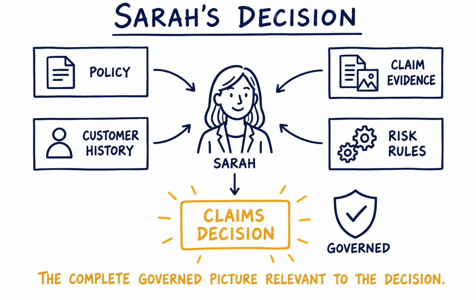 Sketch of Sarah's claims decision drawing on policy, customer history, claim evidence and risk rules