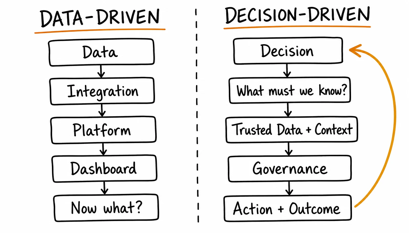 Comparison of Data-Driven and Decision-Driven approaches, showing Decision-Driven starting with the business outcome and working backward to trusted data and governance.