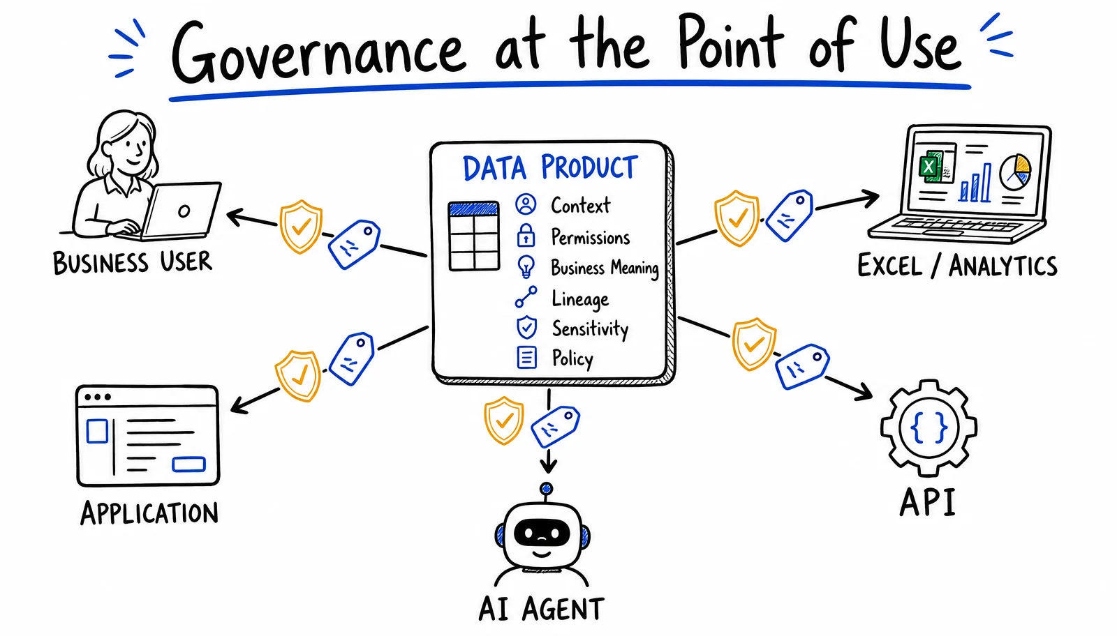 Governed data product carrying context, permissions, business meaning and controls to business users, applications and AI.