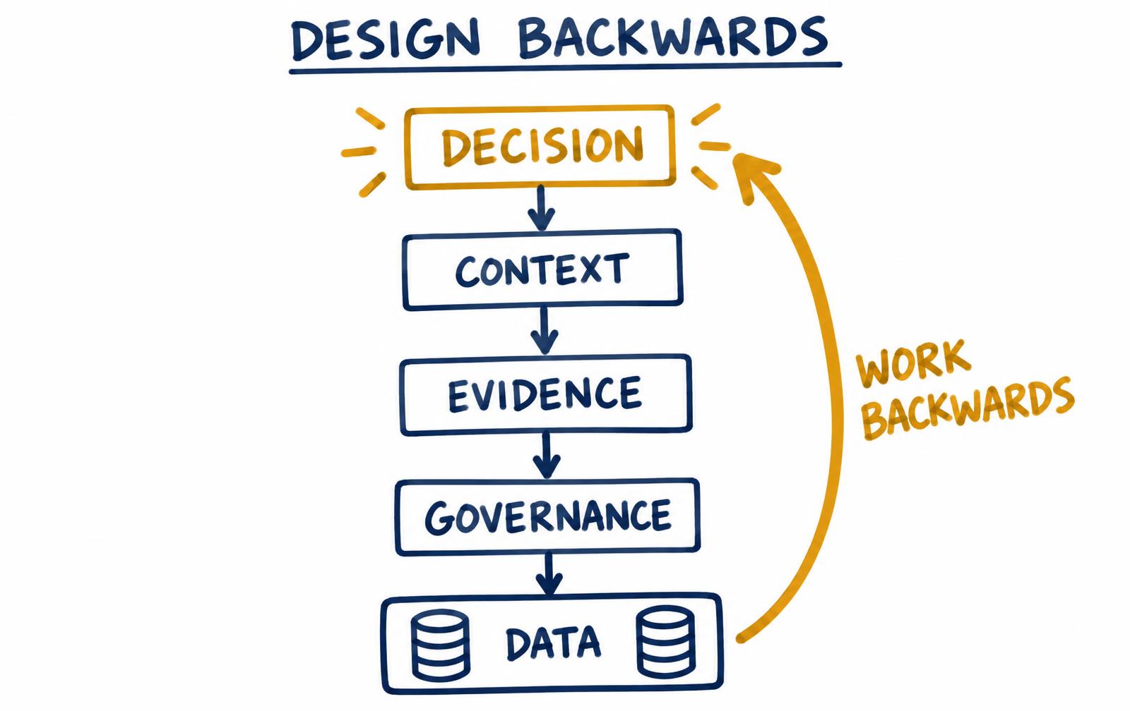 Sketch showing design backwards from decision through context, evidence and governance to data