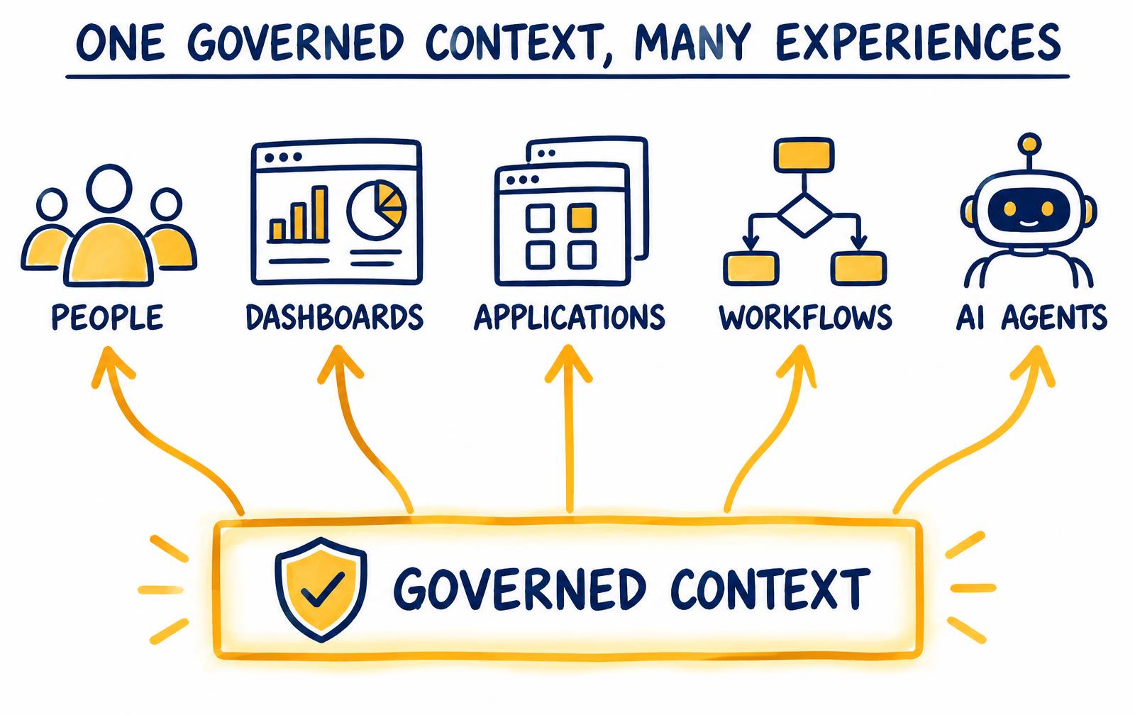 Sketch of one governed context serving people, dashboards, applications, workflows and AI agents