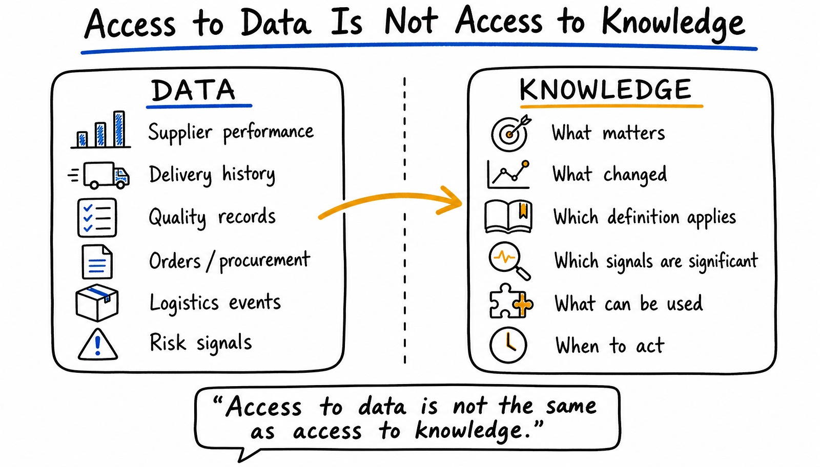 Hand-drawn diagram contrasting a Data column (supplier performance, delivery history, quality records, orders and procurement, logistics events, risk signals) with a Knowledge column (what matters, what changed, which definition applies, which signals are significant, what can be used, when to act).