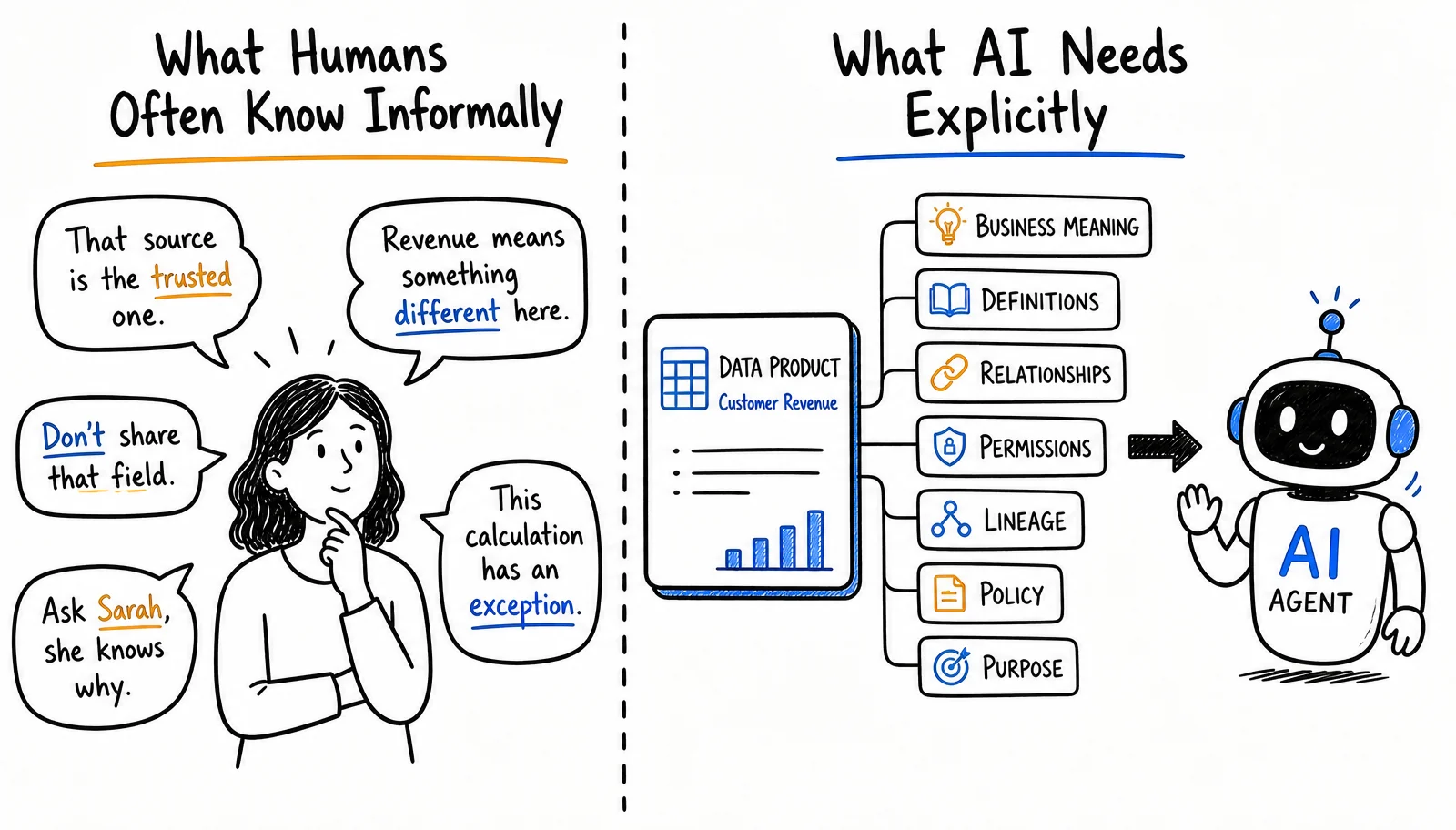 Comparison between informal business knowledge held by people and the explicit business context AI needs to use enterprise data reliably.