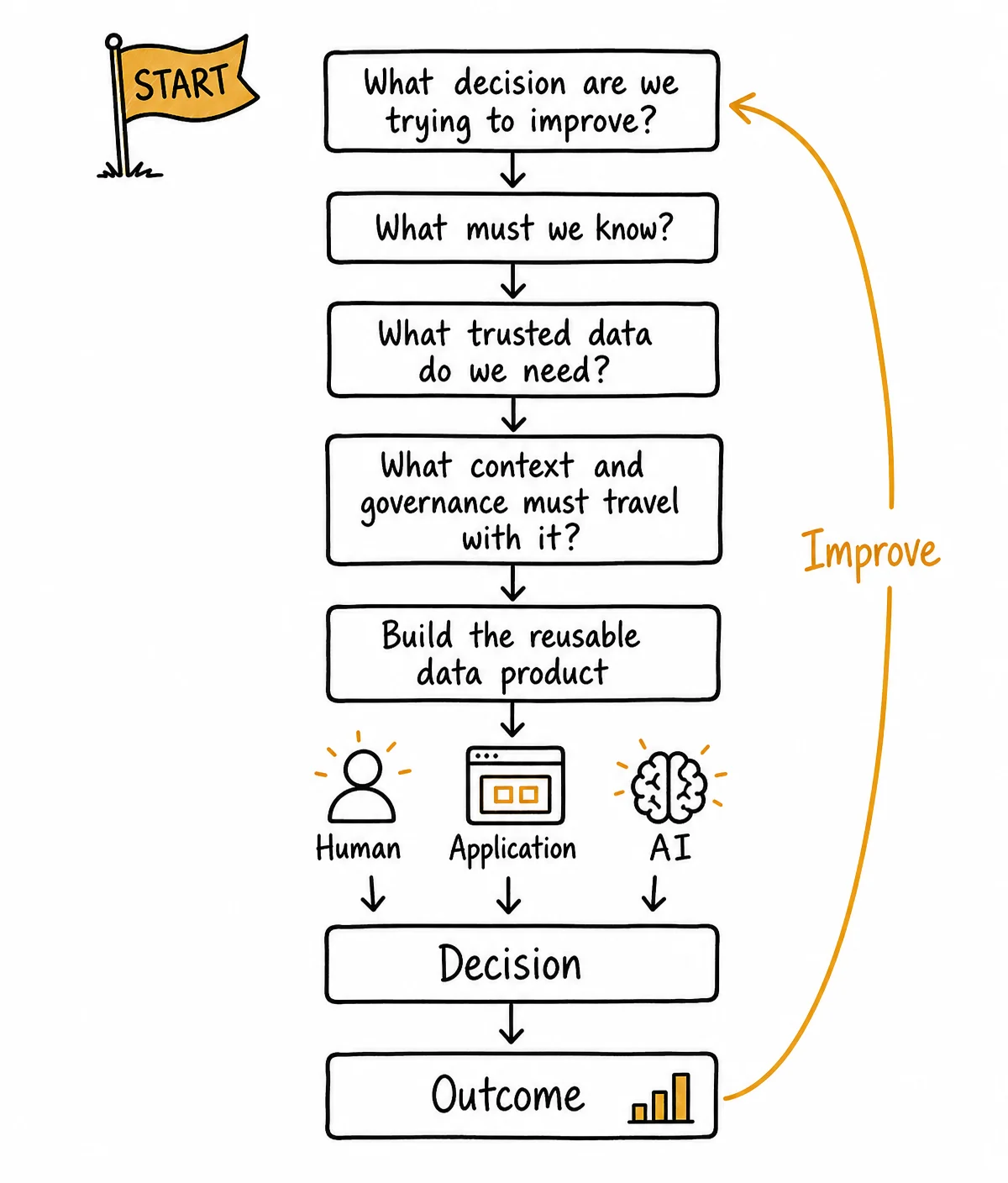 Decision-Driven process starting with a business decision and working backward through required knowledge, trusted data, context and governance to a reusable data product and measurable outcome.