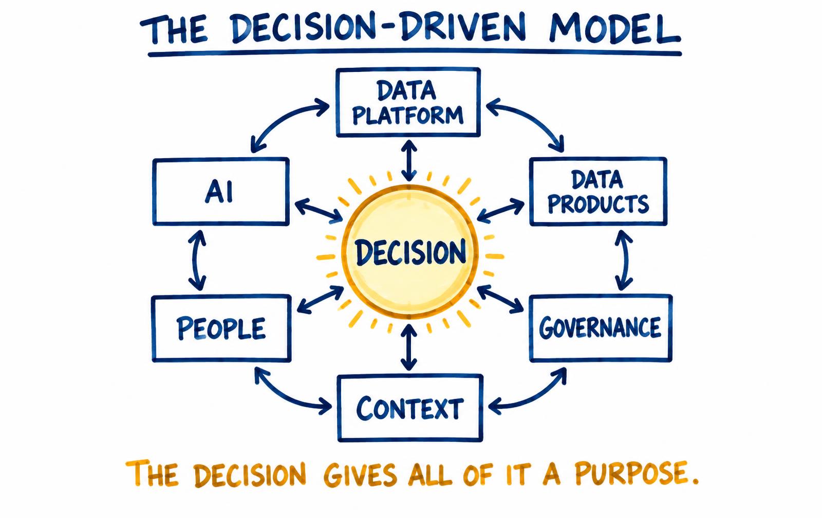 Sketch of the Decision-Driven model with the decision at the centre