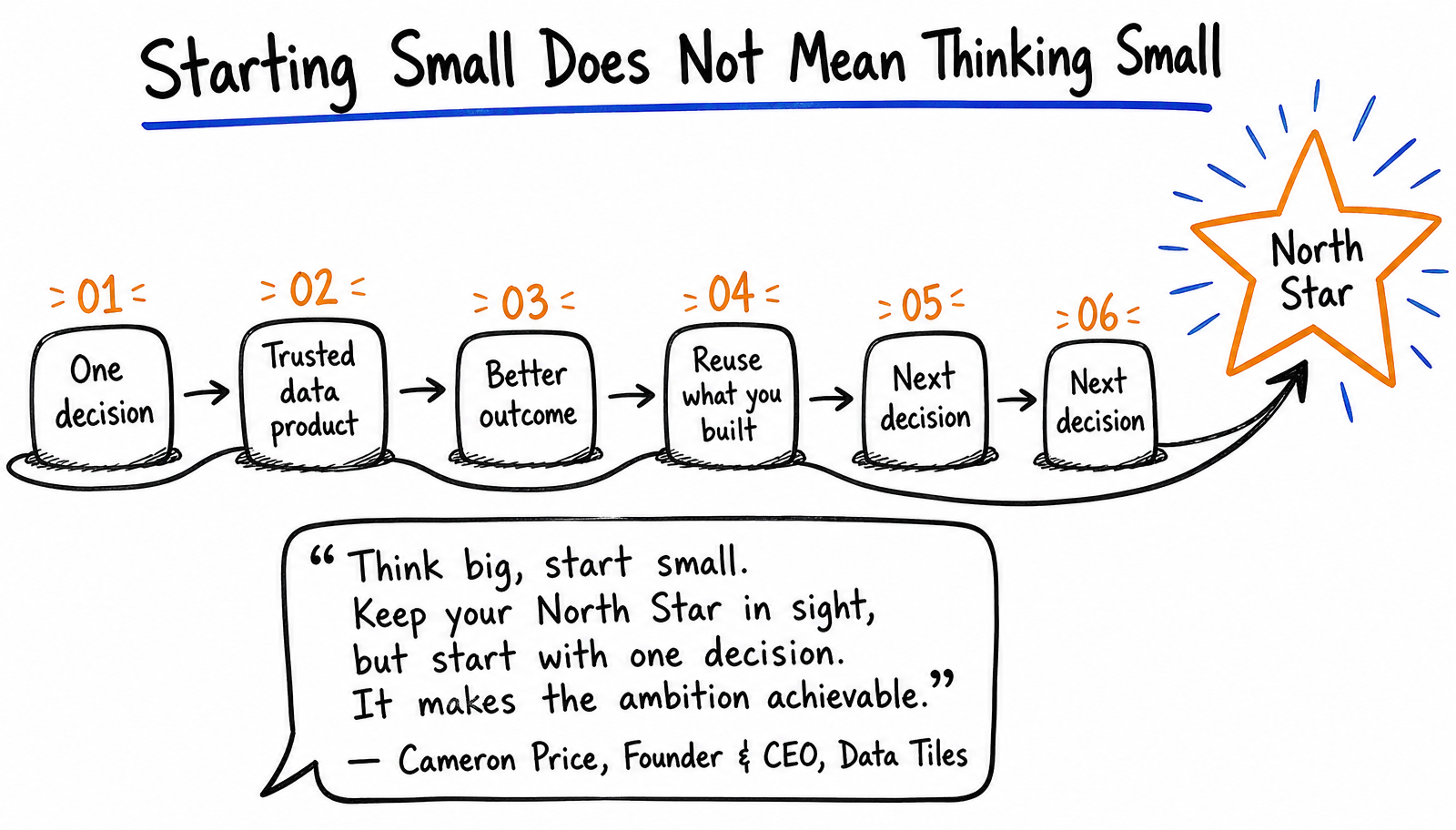 Hand-drawn journey diagram showing six stepping stones from one decision through trusted data product, better outcome, reuse what you built, and next decisions, leading to a North Star. Includes Cameron Price quote about thinking big and starting small.