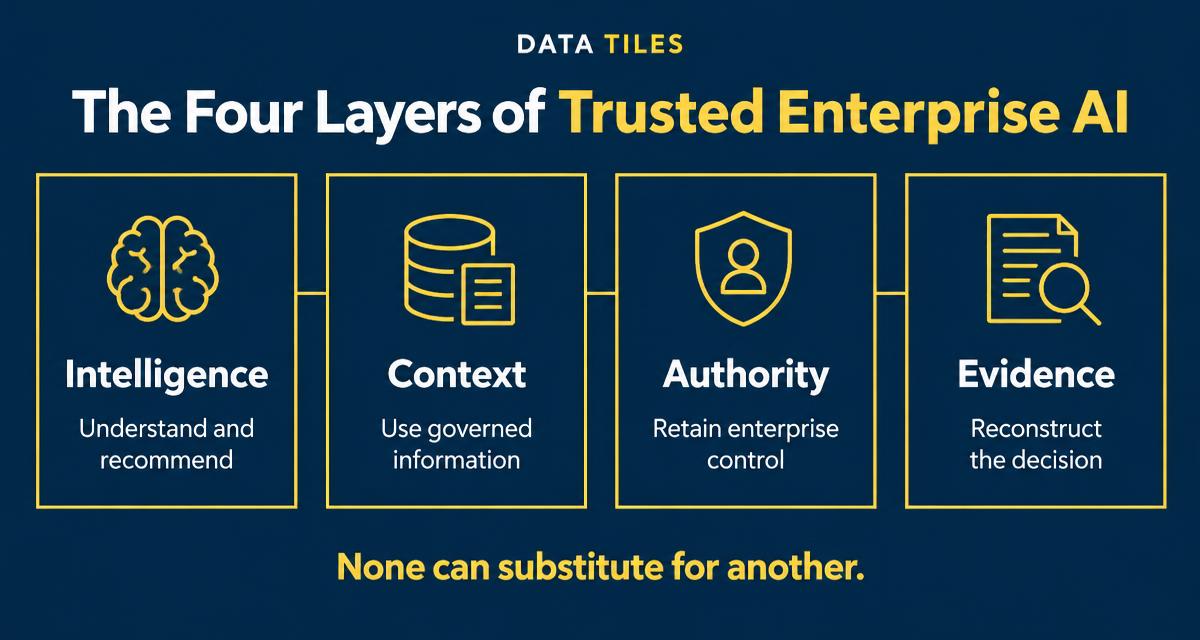 The Four Layers of Trusted Enterprise AI: Intelligence, Context, Authority and Evidence are four connected responsibilities. None can substitute for another.