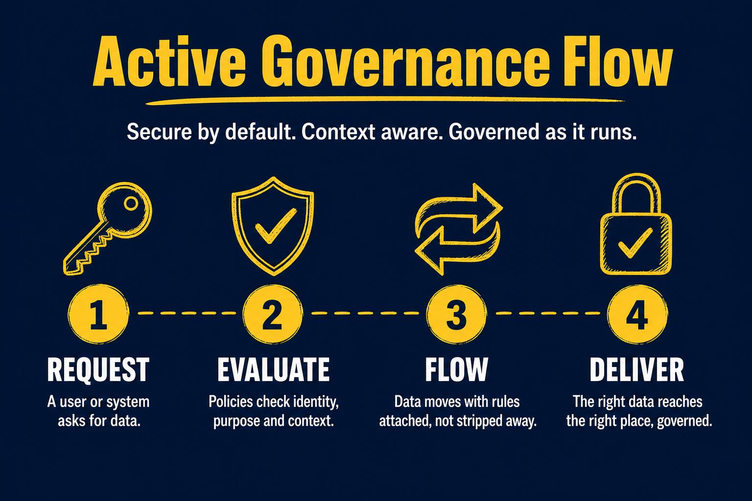 Active governance flow: Data Request, Auto-Policy Check, Access Granted with Controls and Governed Data Product, then Controls Travel With Data.