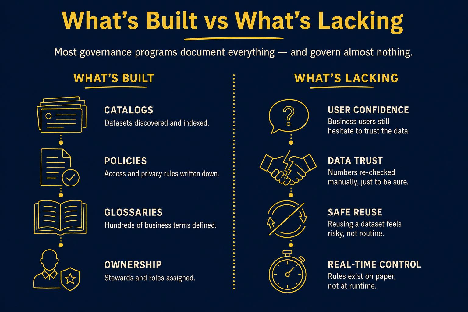 What's Built versus What's Lacking — populated catalogs, documented policies, defined glossaries and ownership models on one side; user confidence, data trust, safe reuse and real-time control on the other.