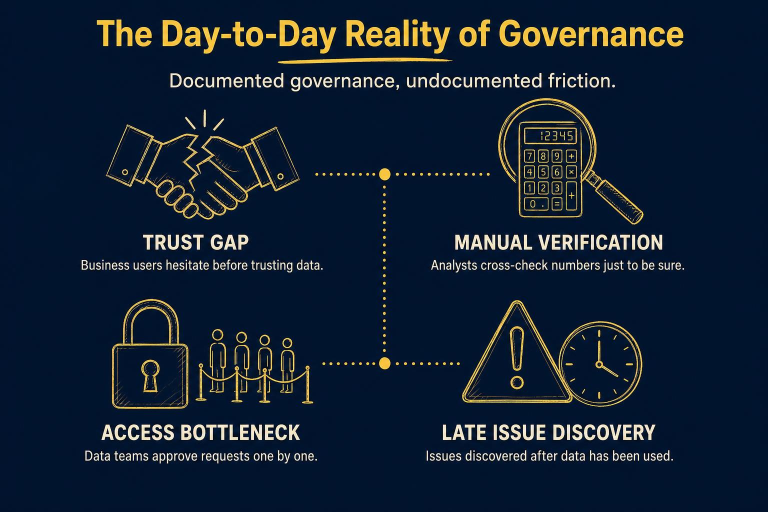 The four day-to-day governance frictions: Trust Gap, Manual Verification, Access Bottleneck, and Late Issue Discovery.