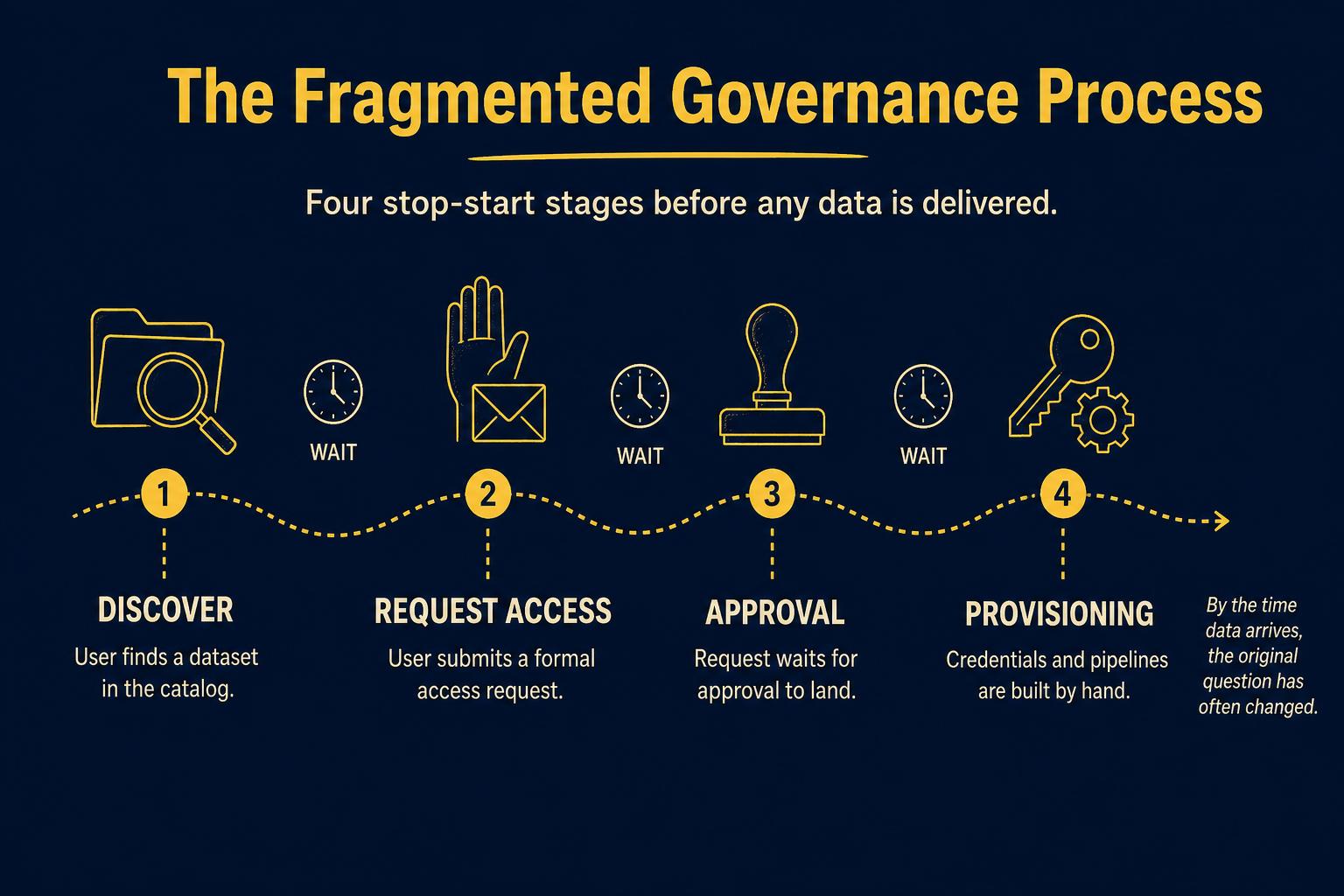 The fragmented governance process: Discover, Request Access, Approval, Provisioning — each a stop along a winding road.