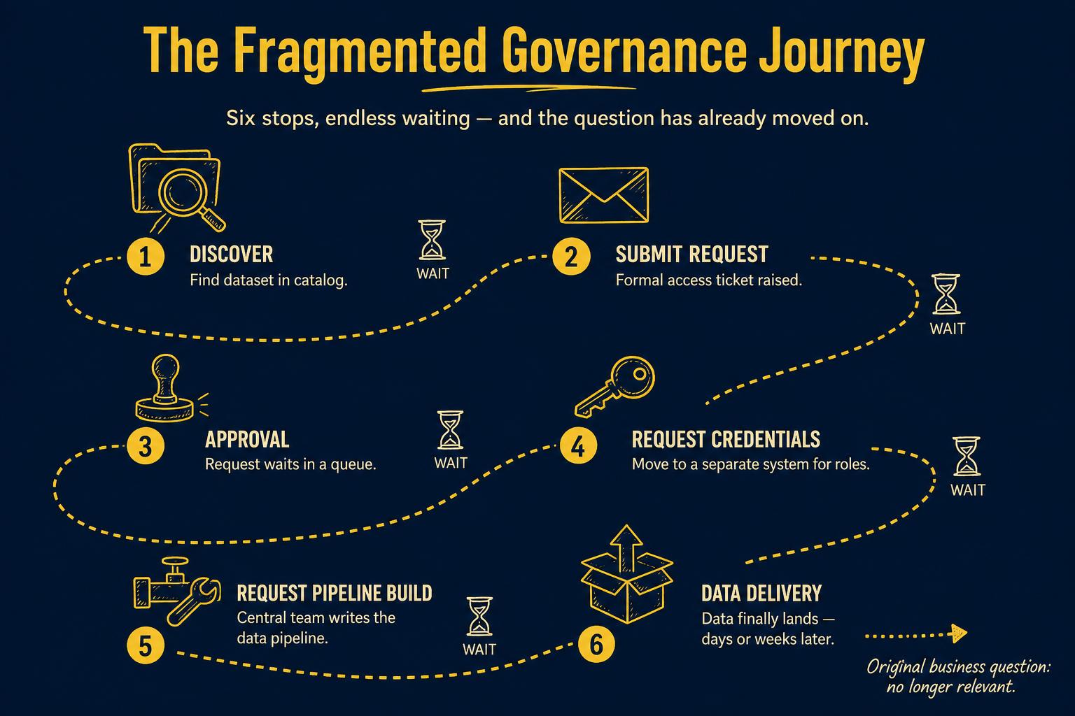 The fragmented governance journey: discover, submit request, receive approval, request credentials, request pipeline build, and data delivery — each stage adding waiting and friction until the original question is no longer relevant.