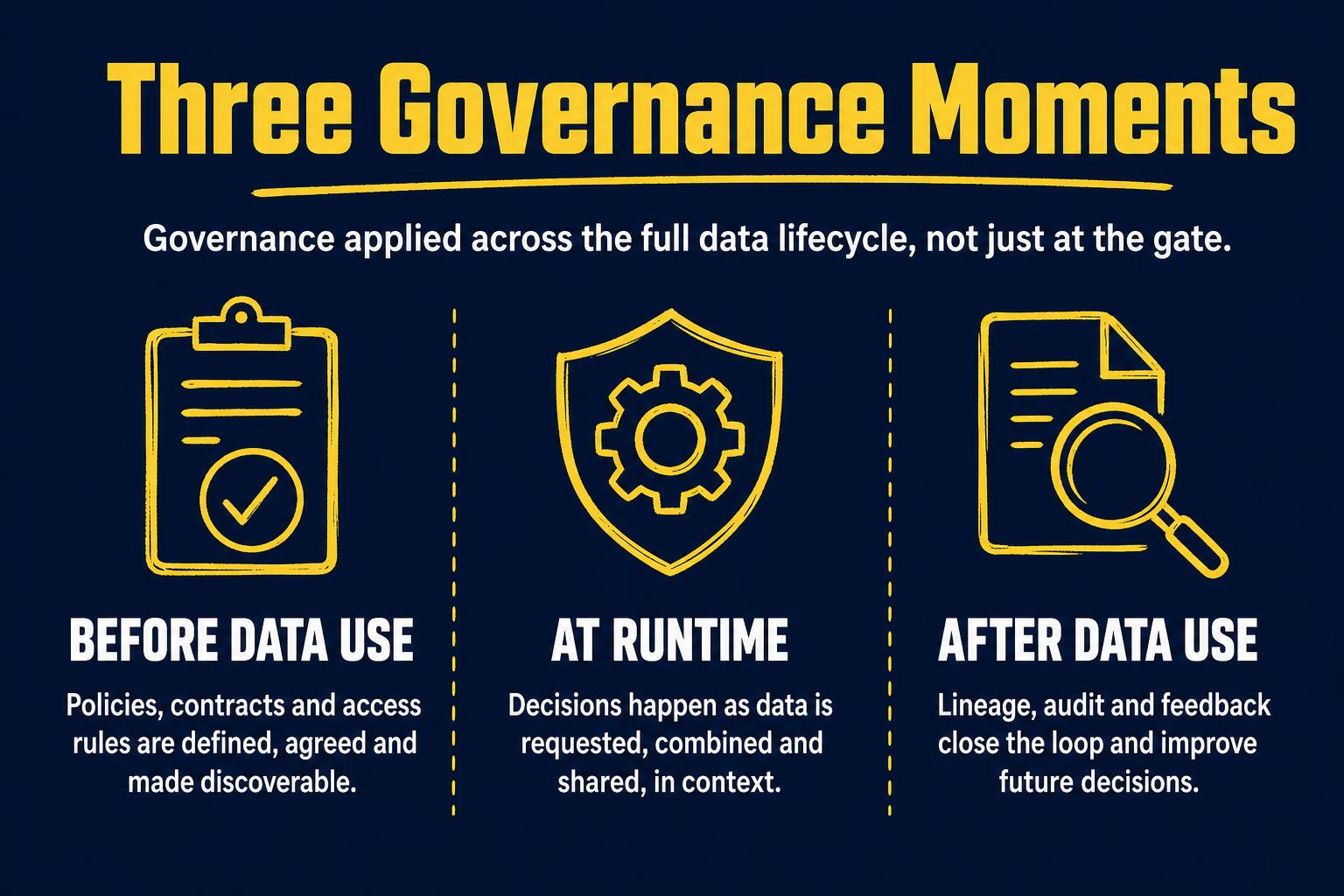 A timeline showing three governance moments: Before Data Use, At Runtime, and After Data Use — with active enforcement happening at runtime.