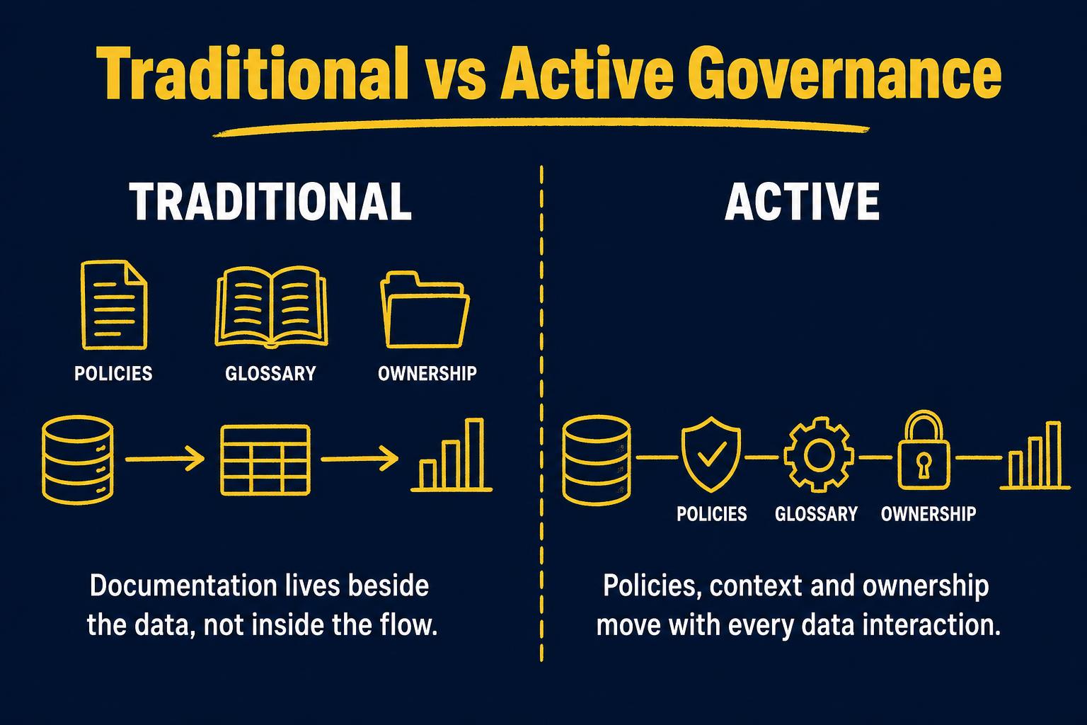 Side-by-side comparison: Traditional Governance, where rules sit separately from the data flow, versus Active Governance, where rules are integrated inline with the data flow.