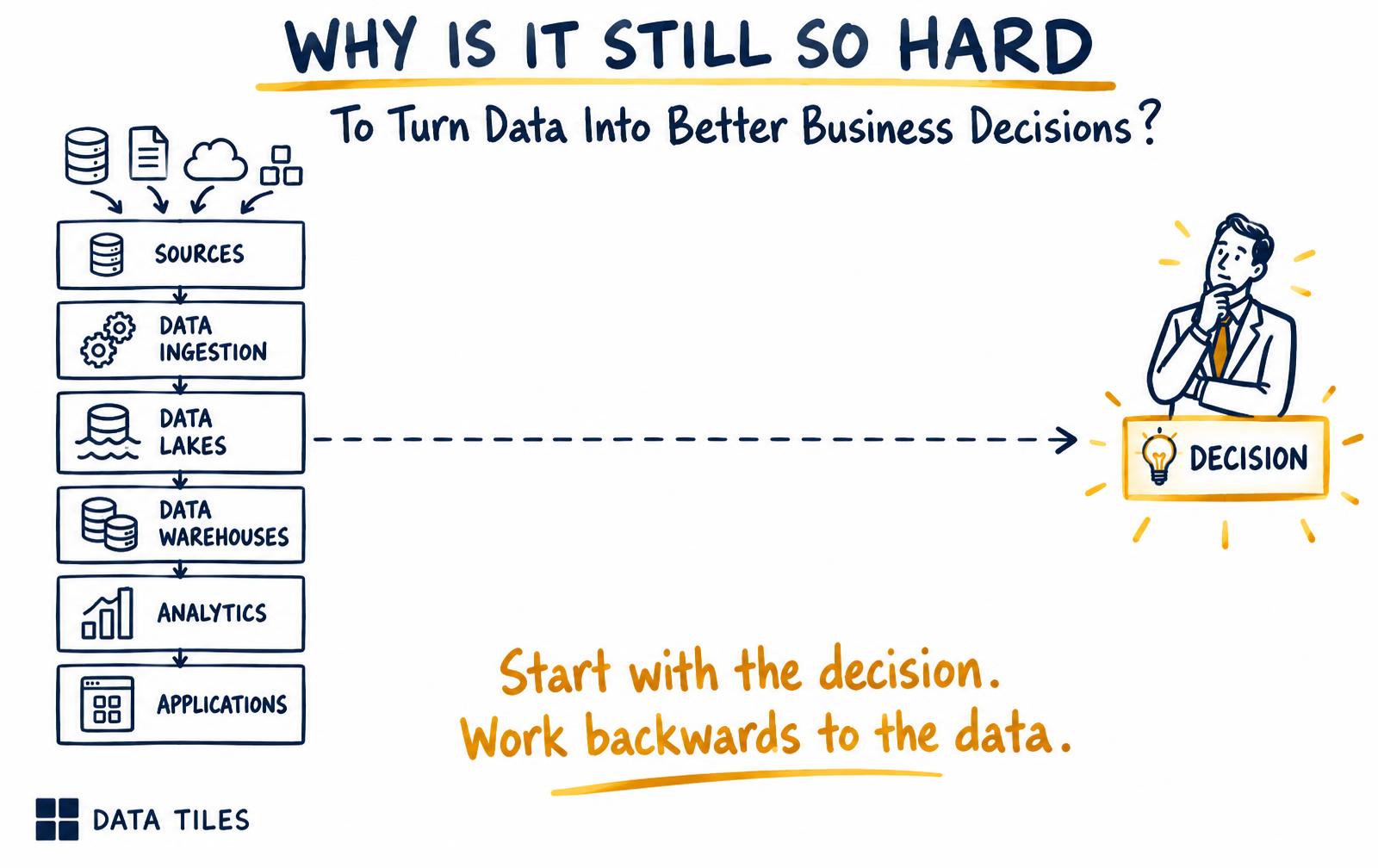Sketch of the long distance between the data stack and the business decision
