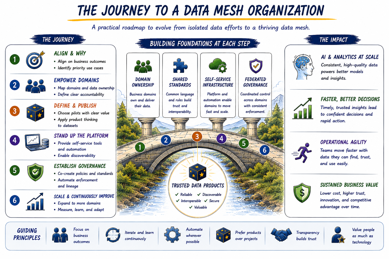 Fig 4. The Journey to a Data Mesh Organization — a practical roadmap to evolve from isolated data efforts to a thriving data mesh.