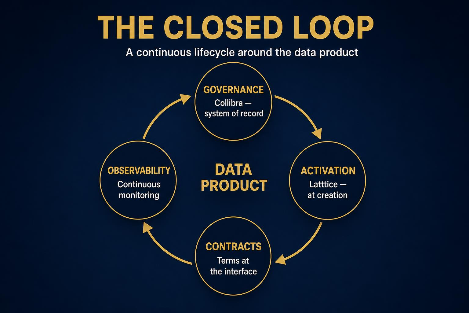 Closed loop: governance, activation, contracts, and observability around the data product