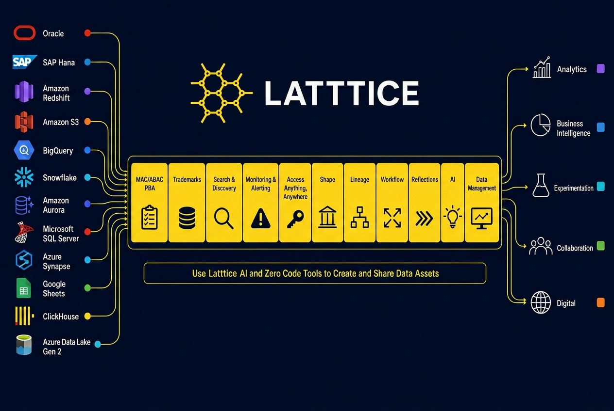 Latttice data flow: connect any source, use Latttice AI and zero-code tools to create and share data products, and deliver them to analytics, BI, experimentation, collaboration, and digital channels.