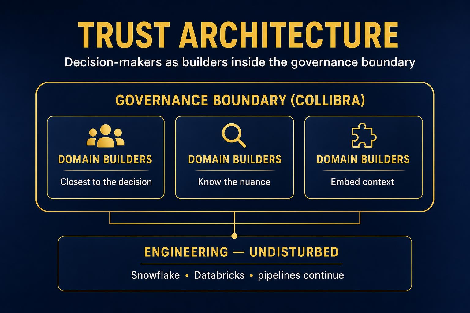 Trust architecture: decision-makers as builders inside governance boundaries while engineering operates undisturbed