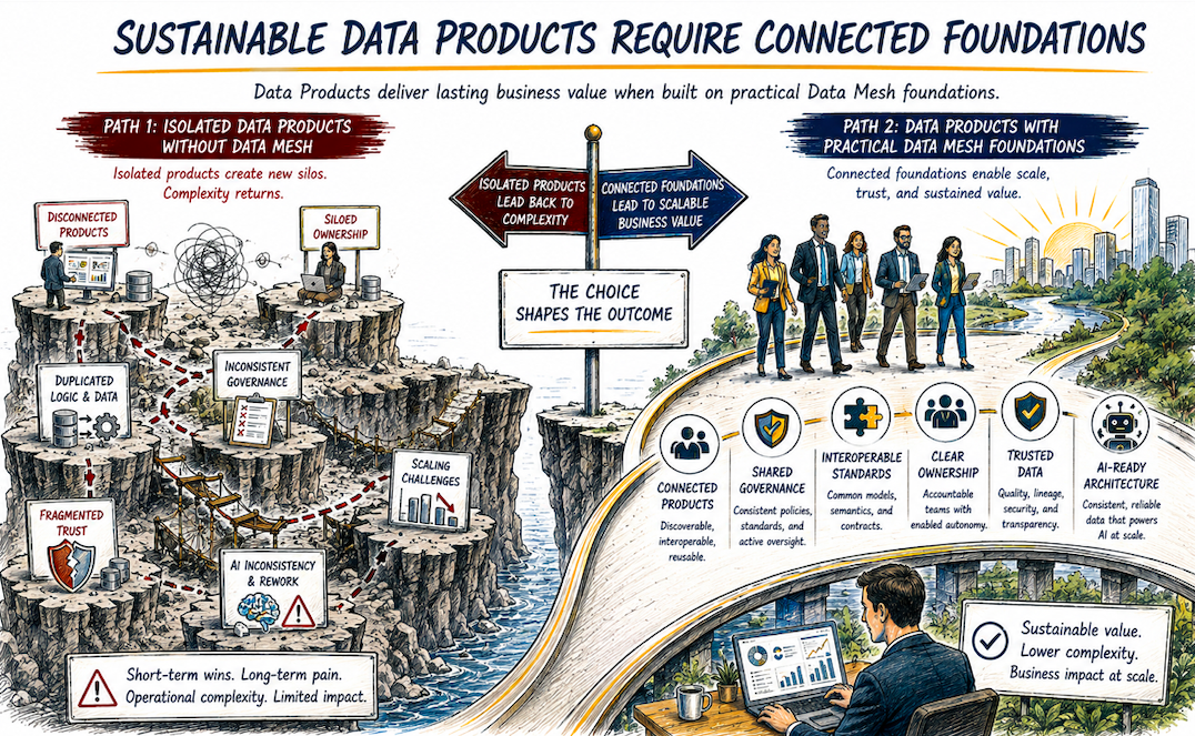 Two paths illustration: the rocky Data Mesh path with complex governance, fragmented ownership, tool sprawl and siloed platforms versus the smooth Data Products Without Data Mesh path with clear ownership, simplified governance, trusted-by-design and AI-ready foundation leading to fast access, high trust and real impact.