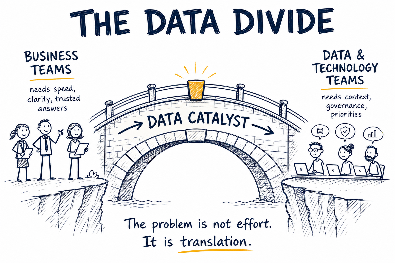 A doodle bridge labeled Data Catalyst connecting business teams on the left and data and technology teams on the right.