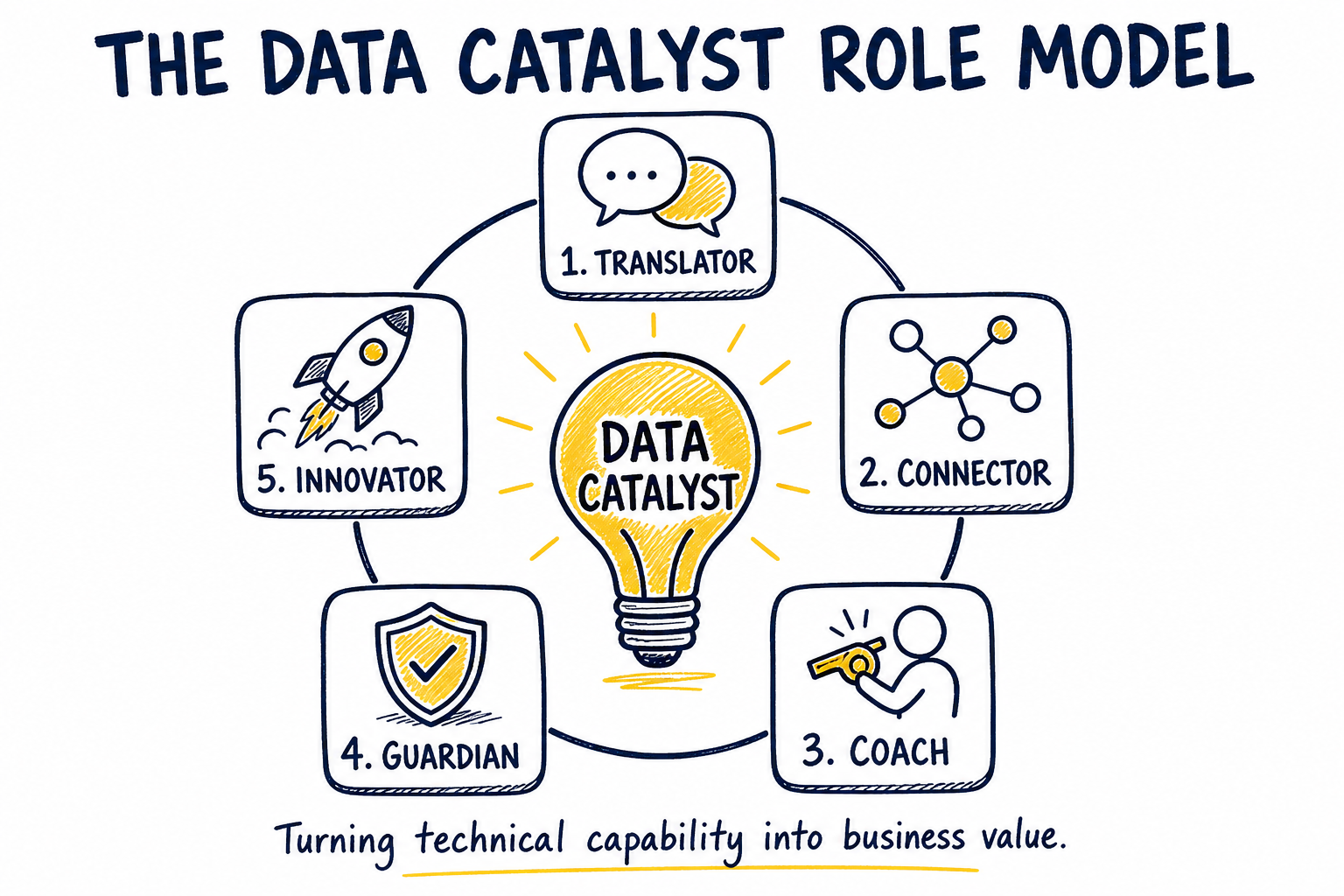 A circular doodle model with a central lightbulb labeled Data Catalyst, surrounded by five segments: Translator, Connector, Coach, Guardian, Innovator.