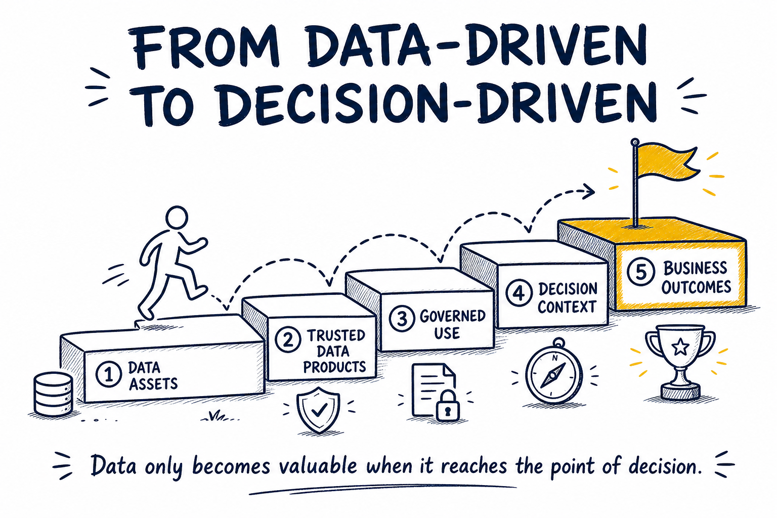 A doodle staircase of five blocks: Data Assets, Trusted Data Products, Governed Use, Decision Context, Business Outcomes.