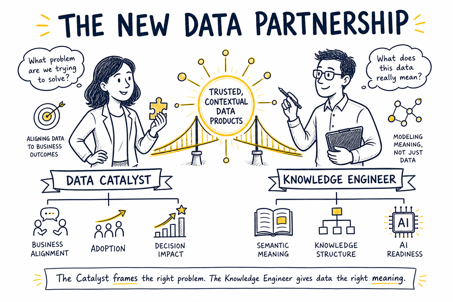 Two figures connected by shared knowledge: Data Catalyst on the left (business alignment, adoption, decision impact) and Knowledge Engineer on the right (semantic meaning, knowledge structure, AI readiness).