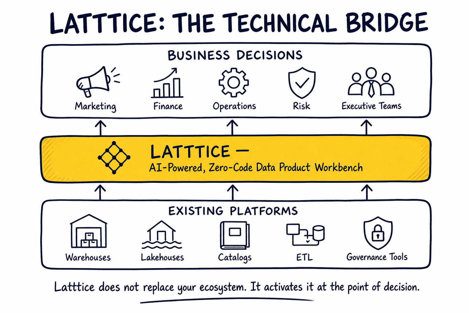 A layered architecture: bottom layer of existing platforms (warehouses, lakehouses, catalogs, ETL, governance), middle layer Latttice as an AI-powered zero-code data product workbench, top layer of business decisions across marketing, finance, operations, risk, executive teams.