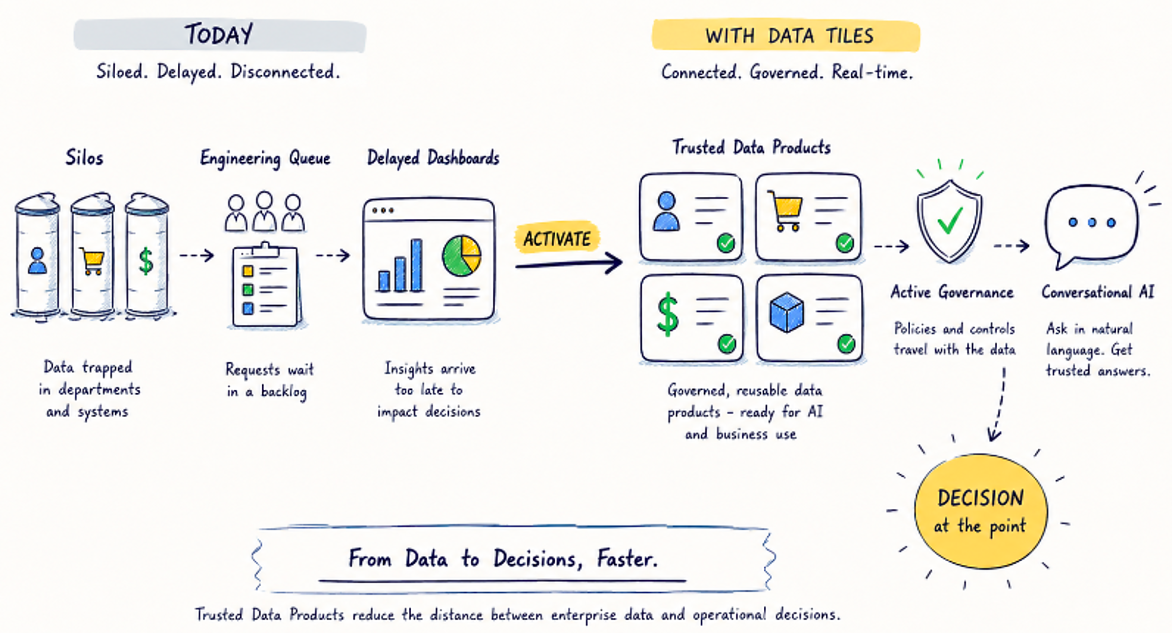 AI-Ready Data Foundation at the center, connecting Trusted Customer 360, Product Performance, Marketing Attribution, Supply Chain Visibility, Financial Planning, Sales Effectiveness, Operational Excellence, and Risk & Fraud Detection.