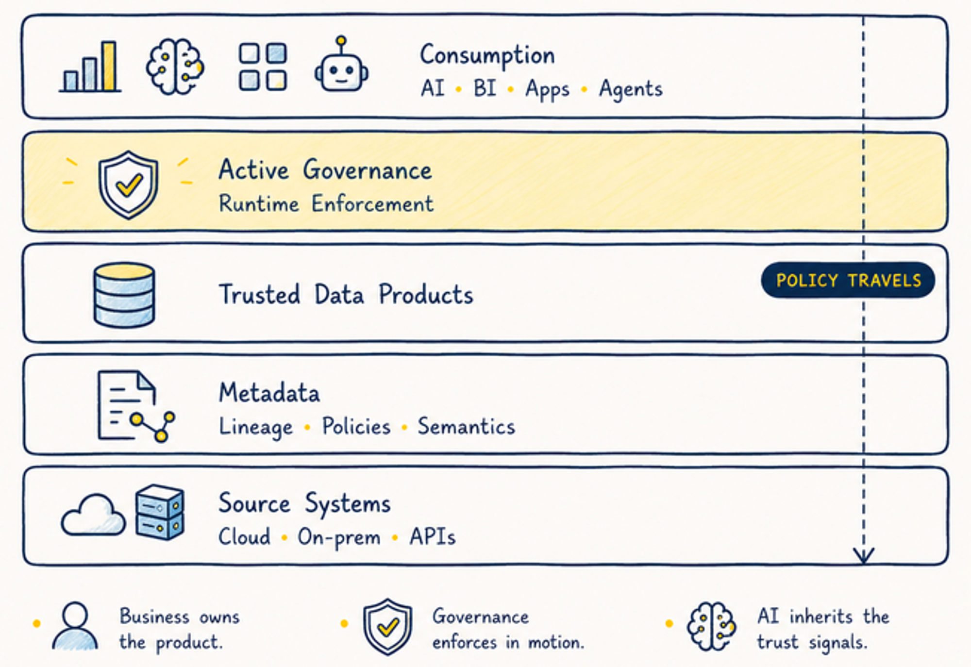Active Governance Architecture — consumption, active governance runtime enforcement, trusted data products, metadata, and source systems with policy travelling across the stack