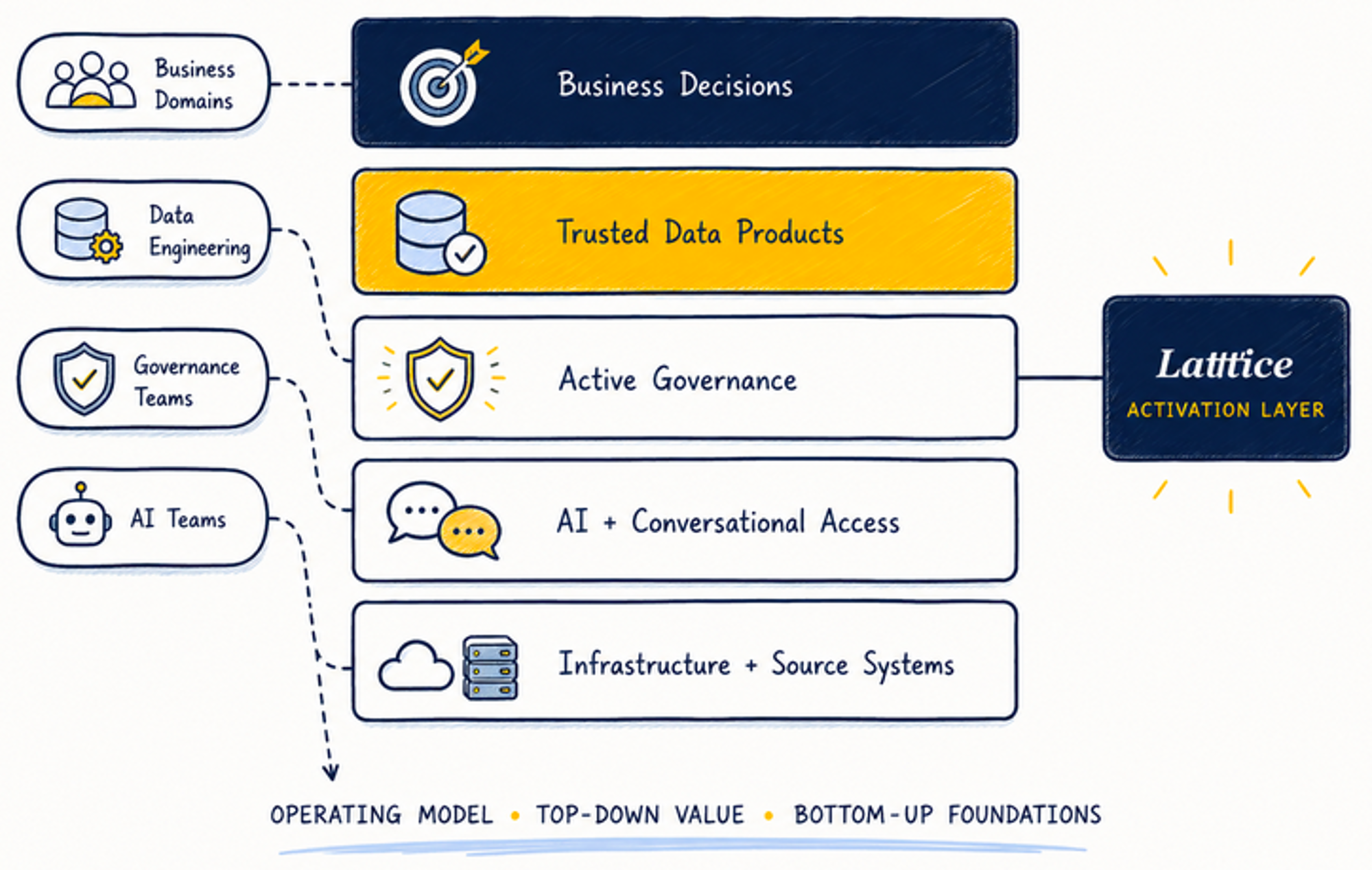 The Operational Data Product Model — layered stack from infrastructure to business decisions with Latttice as the activation layer