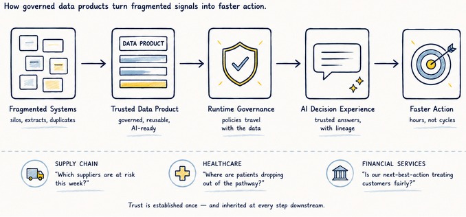 Trusted Decision Flow — Fragmented Systems to Trusted Data Product to Runtime Governance to AI Decision Experience to Faster Action, with Supply Chain, Healthcare and Financial Services callouts.