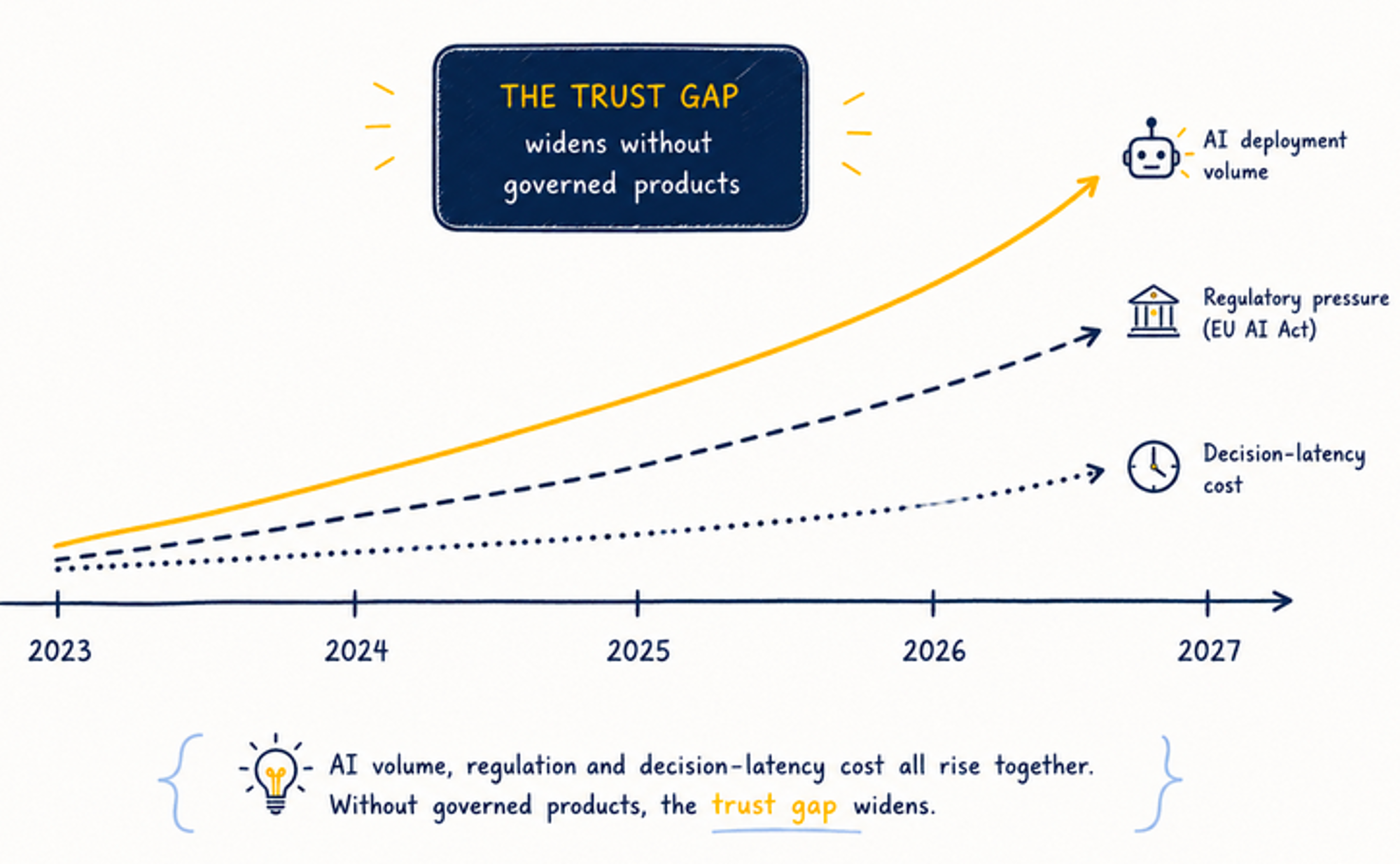 The Trust Gap Widens — AI deployment volume, regulatory pressure and decision-latency cost rising together from 2023 to 2027