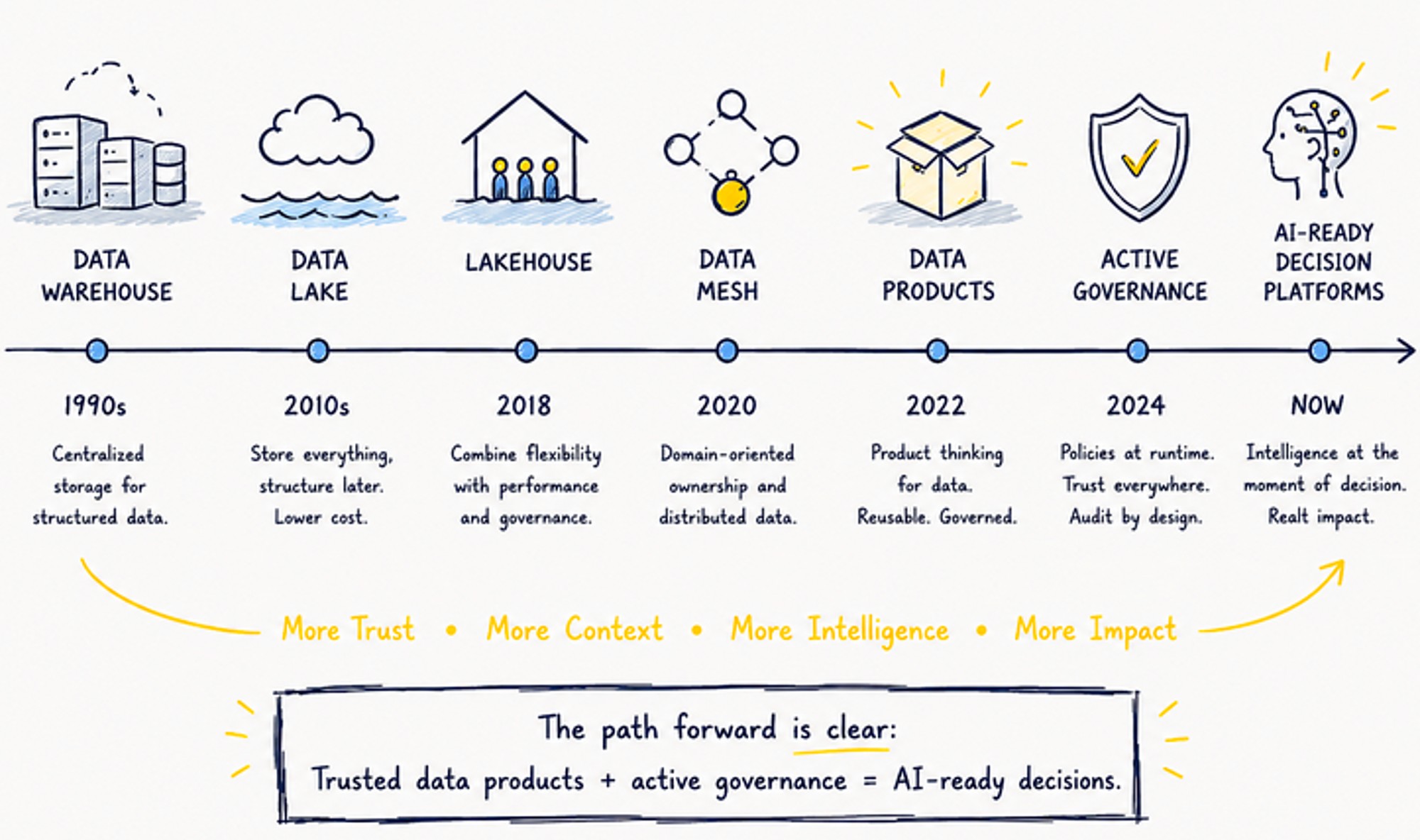 The Evolution of Enterprise Data — timeline from Data Warehouse (1990s), Data Lake (2010s), Lakehouse (2018), Data Mesh (2020), Data Products (2022), Active Governance (2024), to AI-Ready Decision Platforms (Now).