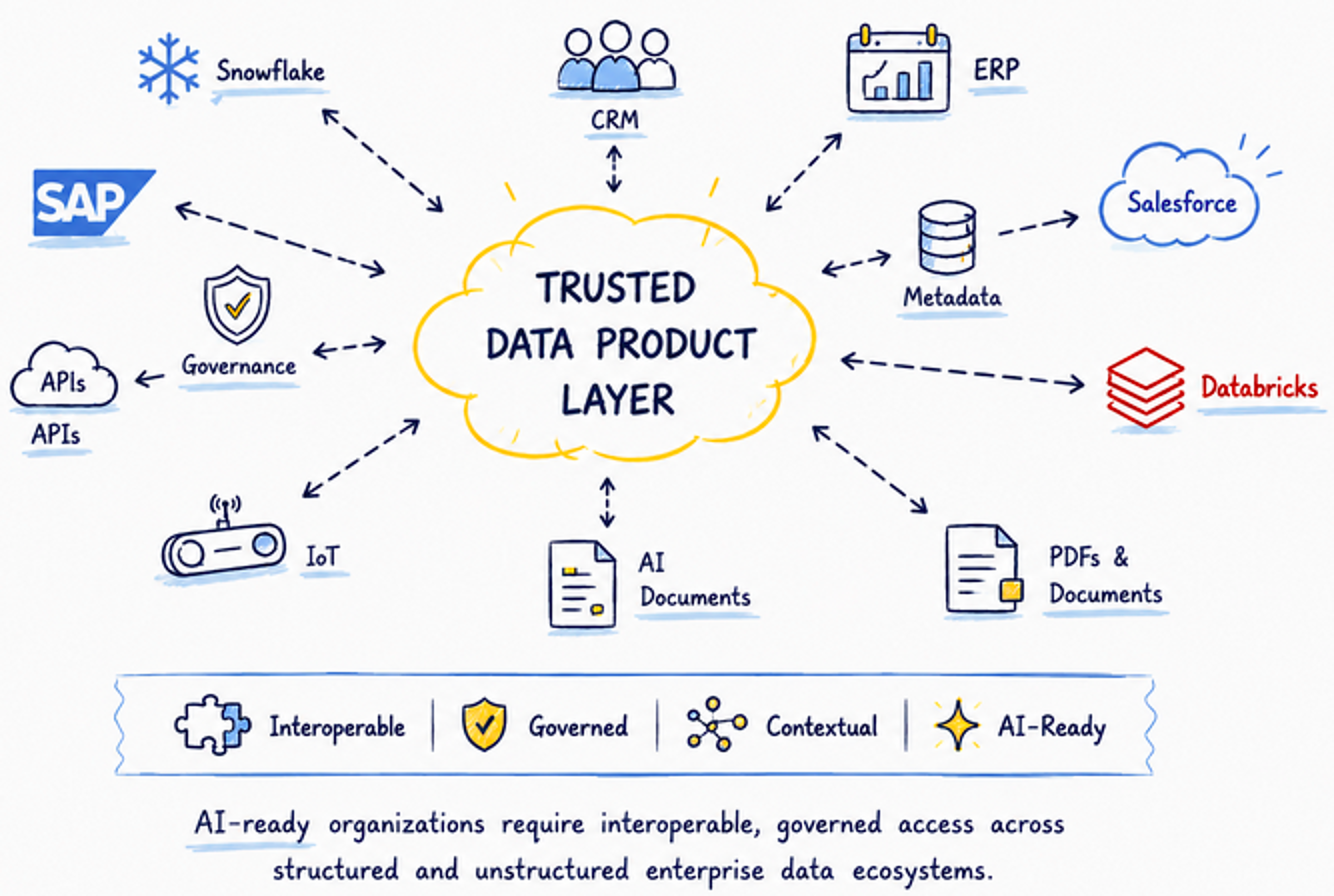 AI-Ready Data Foundations — Trusted Data Product Layer connecting sources surrounded by Governance, Metadata, AI and Interoperability