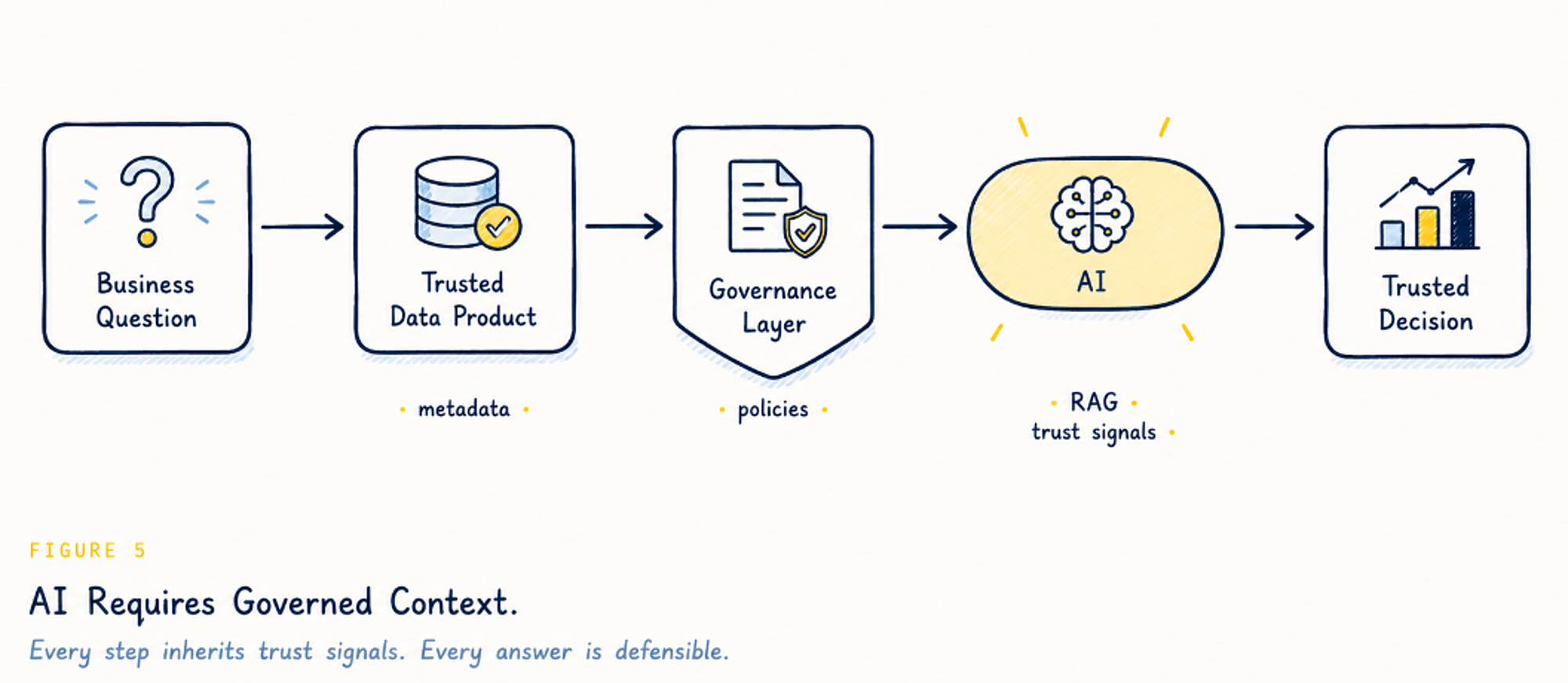 AI Requires Governed Context — Business Question flows through a Trusted Data Product and Governance Layer into AI, producing a Trusted Decision. Every step inherits trust signals.
