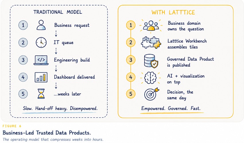 Business-Led Trusted Data Products — Traditional Model (business request → IT queue → engineering build → dashboard delivered → weeks later) vs With Latttice (business domain owns the question → Latttice Workbench assembles tiles → Governed Data Product is published → AI + visualization on top → decision, the same day).