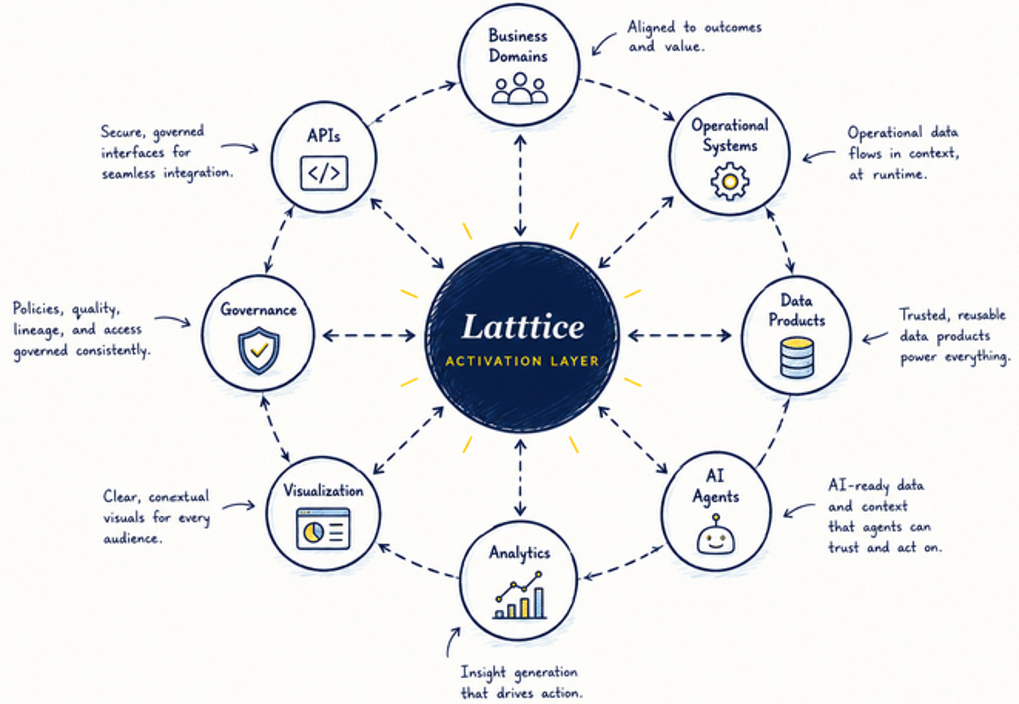 Latttice Activation Layer — connecting Business Domains, Operational Systems, Data Products, AI Agents, Analytics, Visualization, Governance, and APIs
